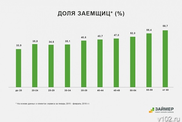 Микрозаймы чаще всего берут женщины в возрасте
