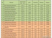 Волгоградская область из 30 регионов России на 16 месте по безопасности дорог