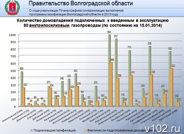 План газификации волгоградской области