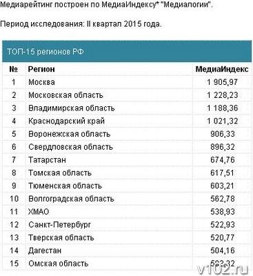 Индексы волгоградская обл. 15 Регион РФ. Пятнадцатый регион России. 15 Областей России. 15 Регион Россия города.