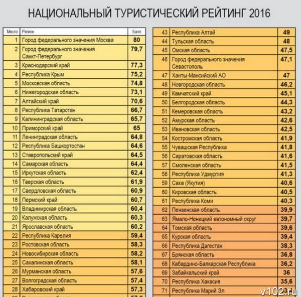 Национальный туристический рейтинг. Национальный туристический рейтинг 2017. Рейтинг регионов по туристической привлекательности. Туристический рейтинг регионов России. Количество туристов по регионам России.